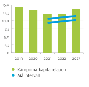 Ålandsbanken - Karnprimarkapitalrelation procent 23 sw
