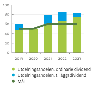 Ålandsbanken - Utdelningsandel procent 23 sw